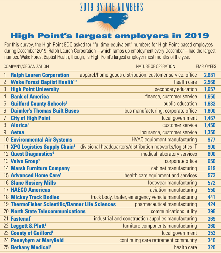 High Point Top Employers